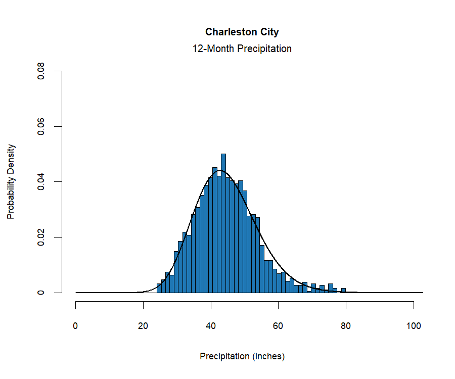 graphic showing the  probability density function for precipitation at the station