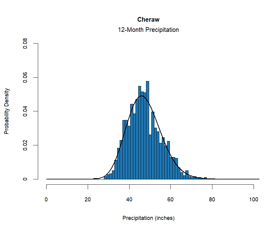 graphic showing the  probability density function for precipitation at the station