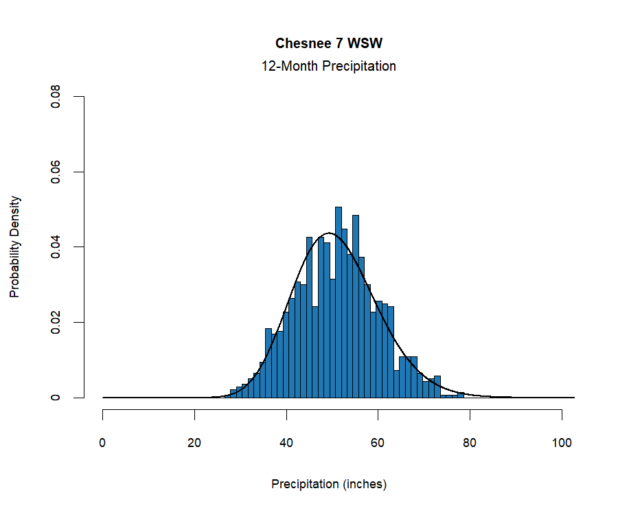 graphic showing the  probability density function for precipitation at the station