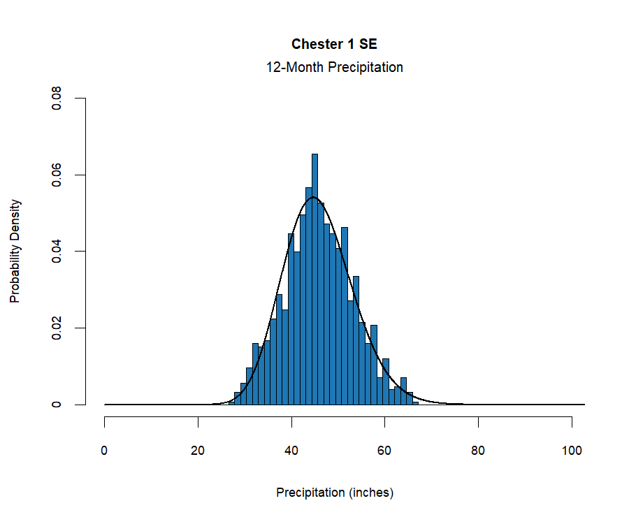 graphic showing the  probability density function for precipitation at the station