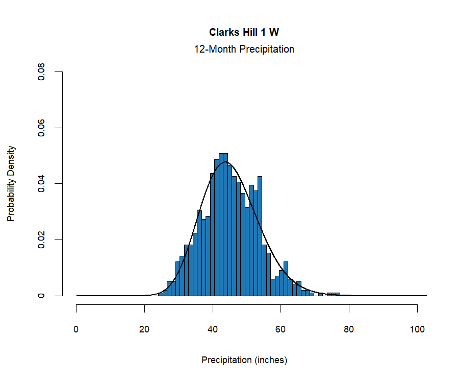 graphic showing the  probability density function for precipitation at the station