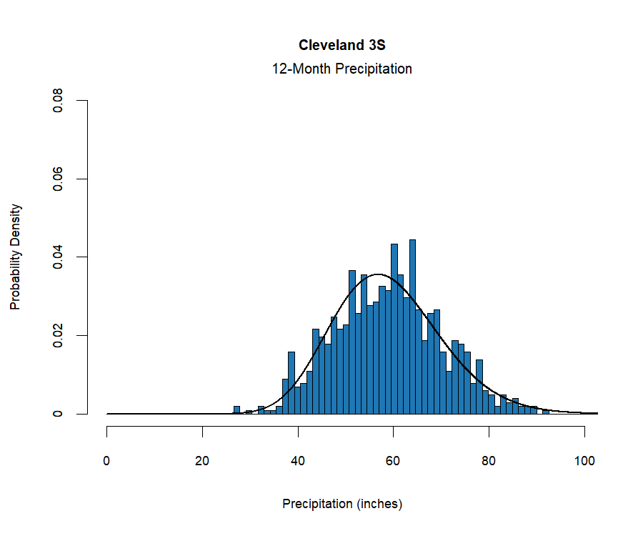 graphic showing the  probability density function for precipitation at the station