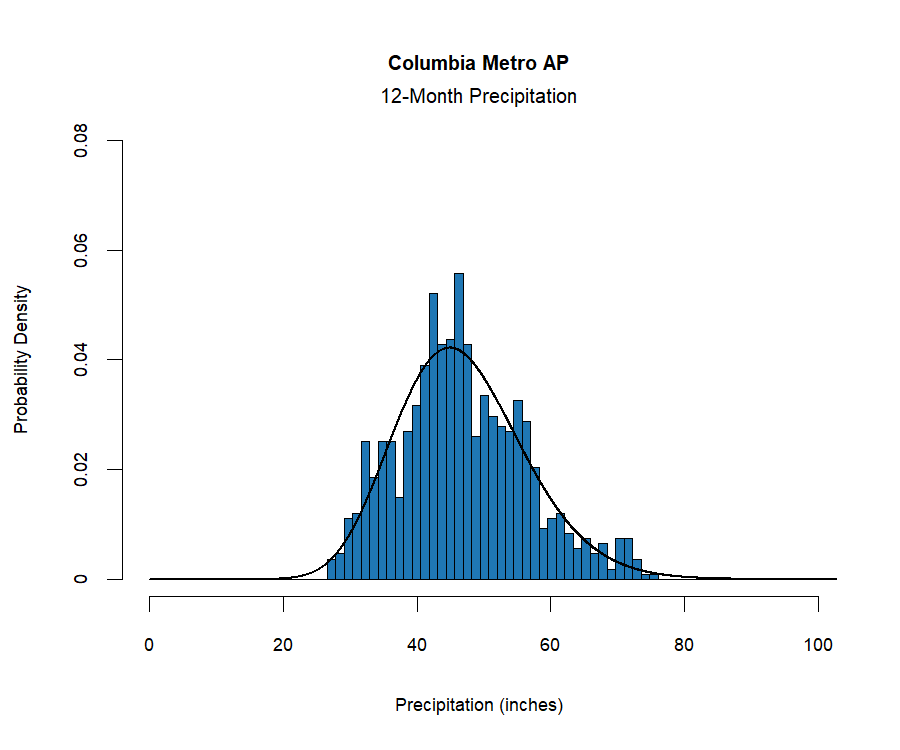 graphic showing the  probability density function for precipitation at the station