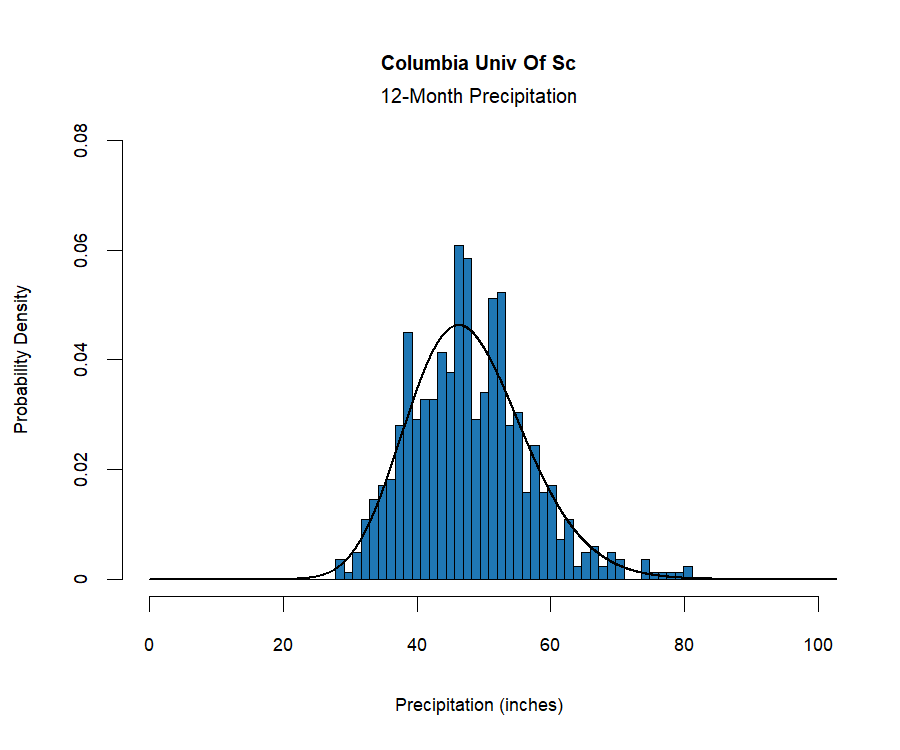 graphic showing the  probability density function for precipitation at the station