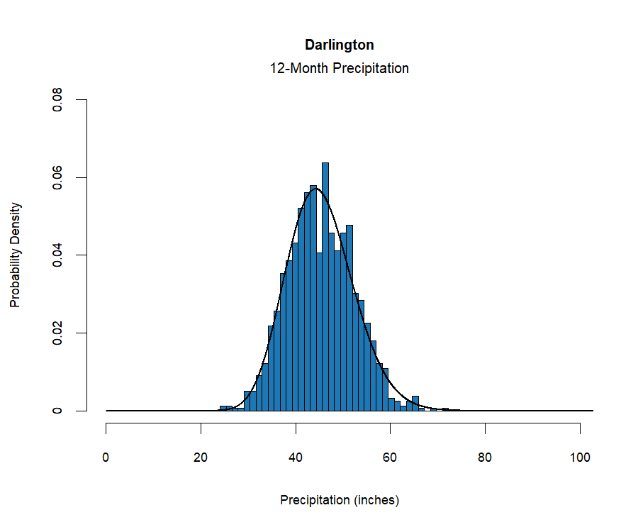 graphic showing the  probability density function for precipitation at the station