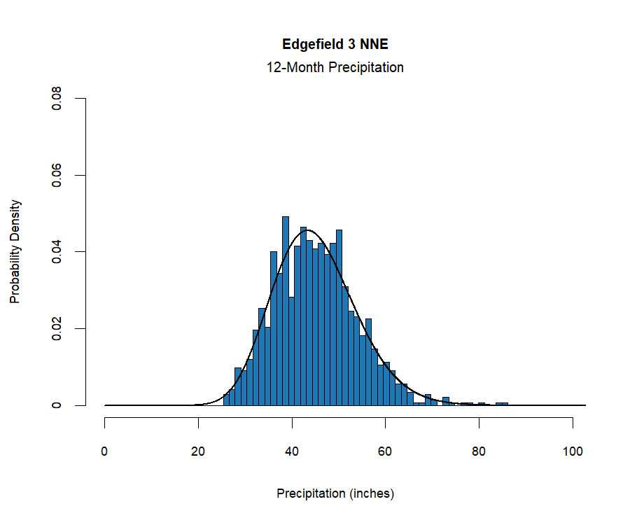 graphic showing the  probability density function for precipitation at the station