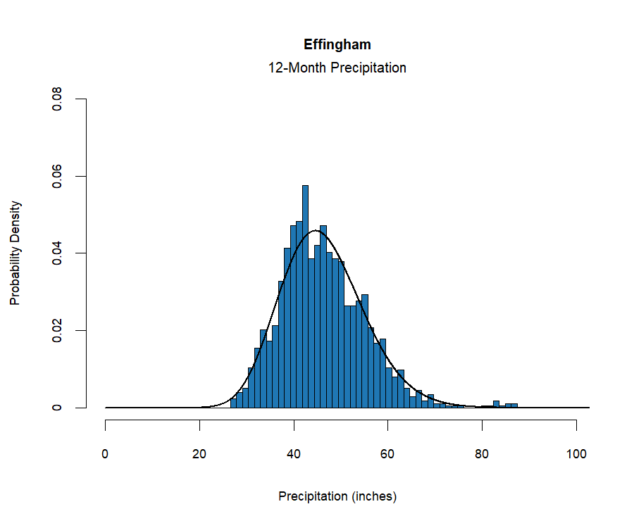 graphic showing the  probability density function for precipitation at the station