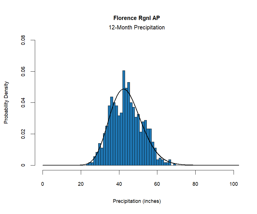 graphic showing the  probability density function for precipitation at the station