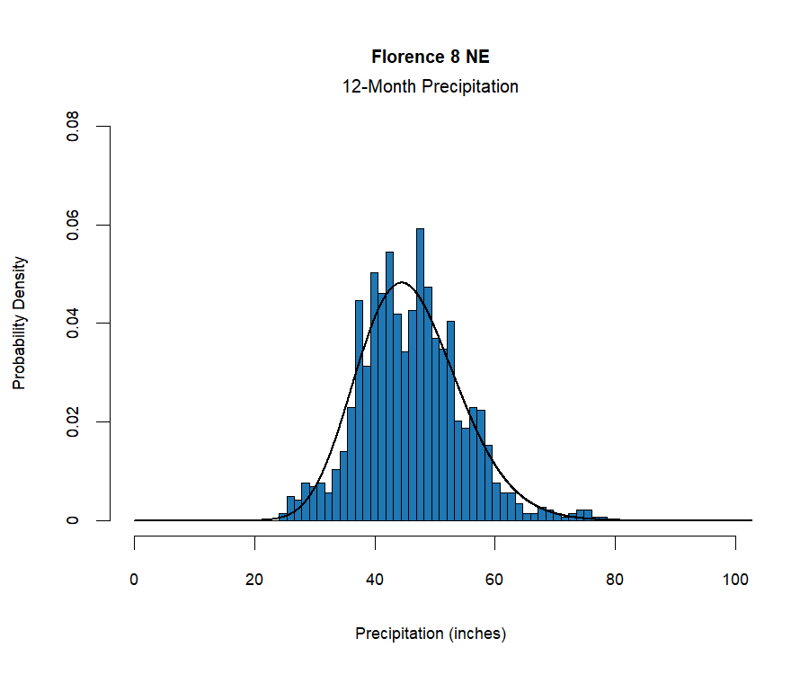 graphic showing the  probability density function for precipitation at the station