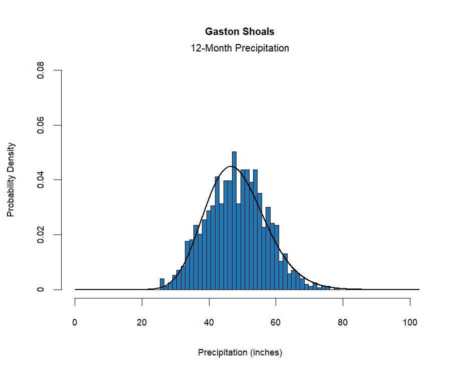 graphic showing the  probability density function for precipitation at the station