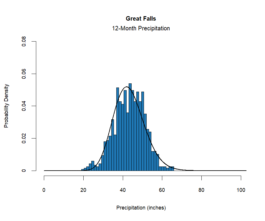 graphic showing the  probability density function for precipitation at the station