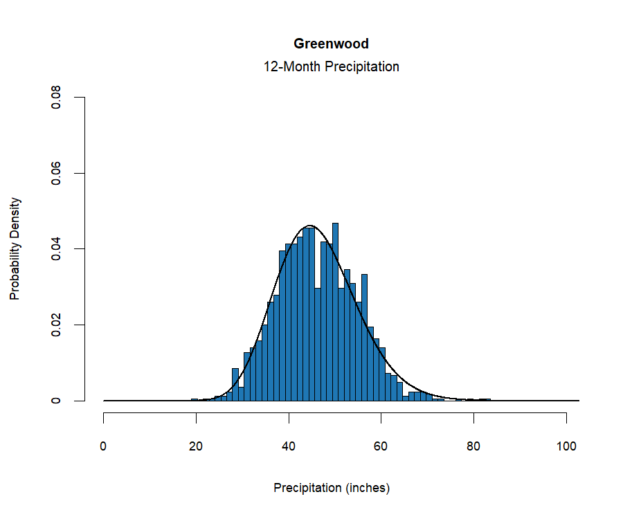 graphic showing the  probability density function for precipitation at the station