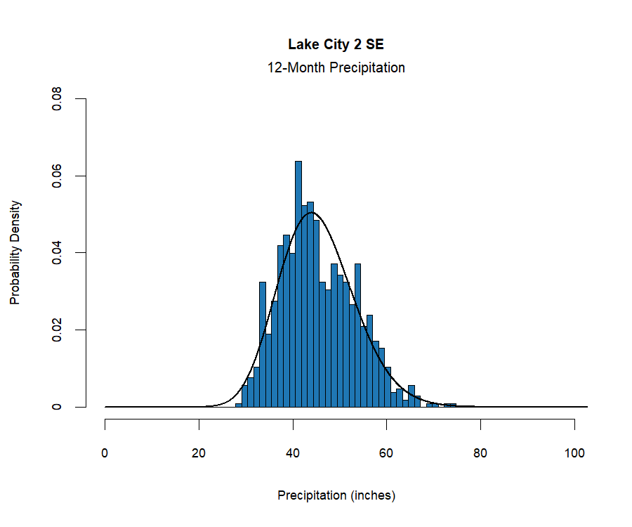 graphic showing the  probability density function for precipitation at the station