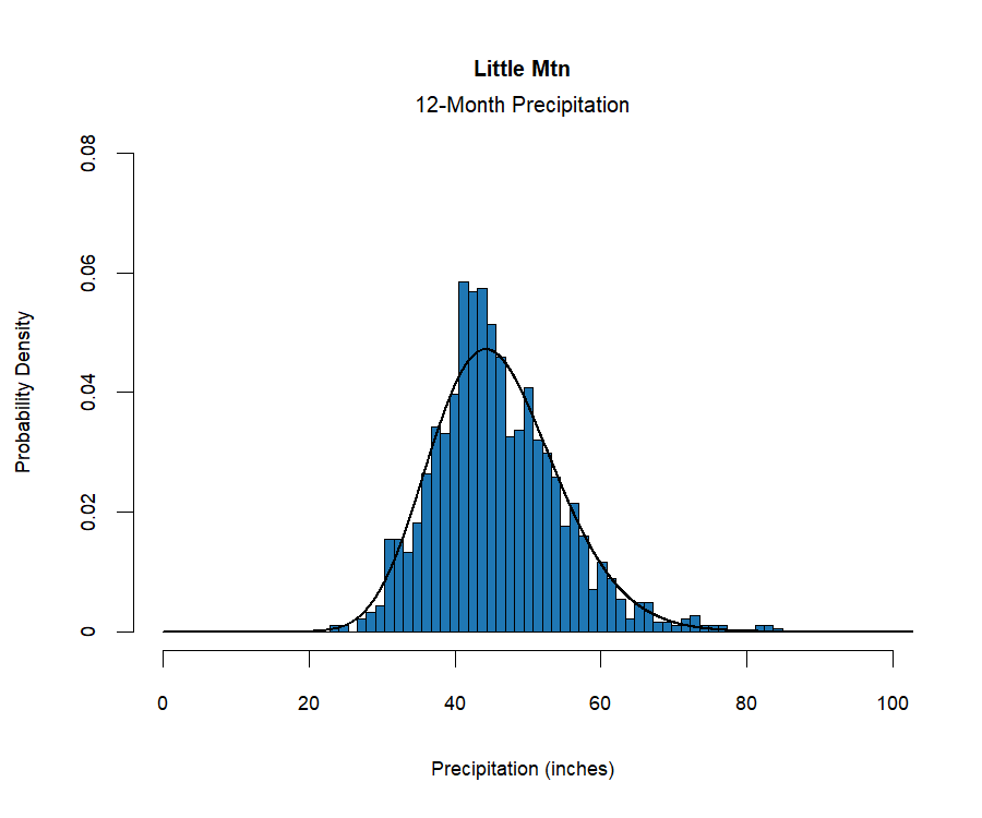 graphic showing the  probability density function for precipitation at the station