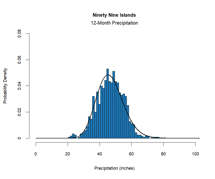 graphic showing the  probability density function for precipitation at the station