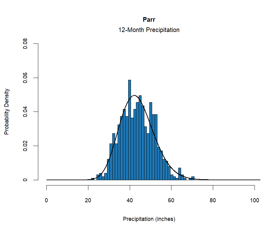 graphic showing the  probability density function for precipitation at the station