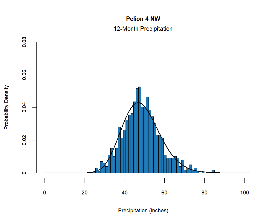 graphic showing the  probability density function for precipitation at the station