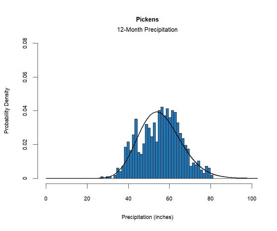 graphic showing the  probability density function for precipitation at the station