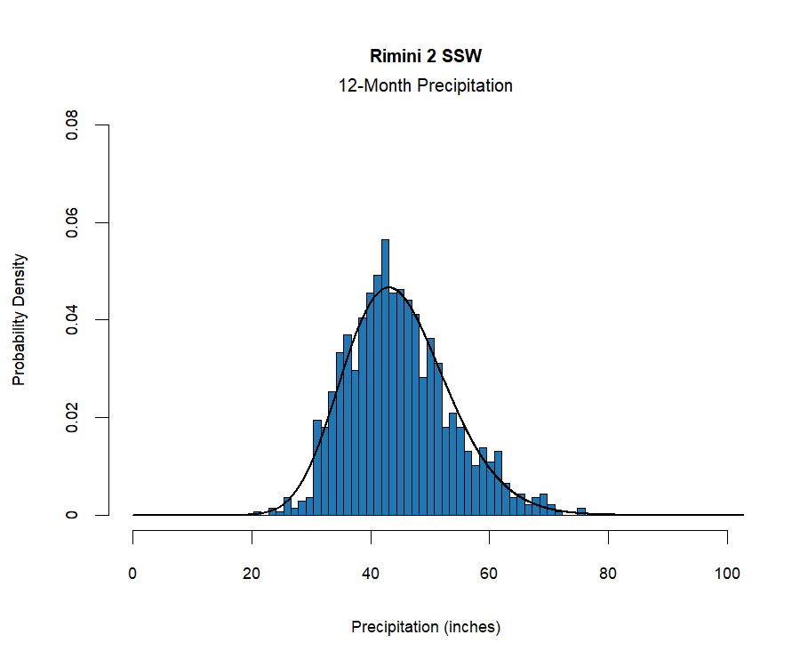 graphic showing the  probability density function for precipitation at the station