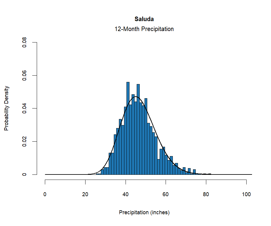 graphic showing the  probability density function for precipitation at the station