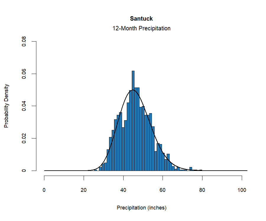 graphic showing the  probability density function for precipitation at the station