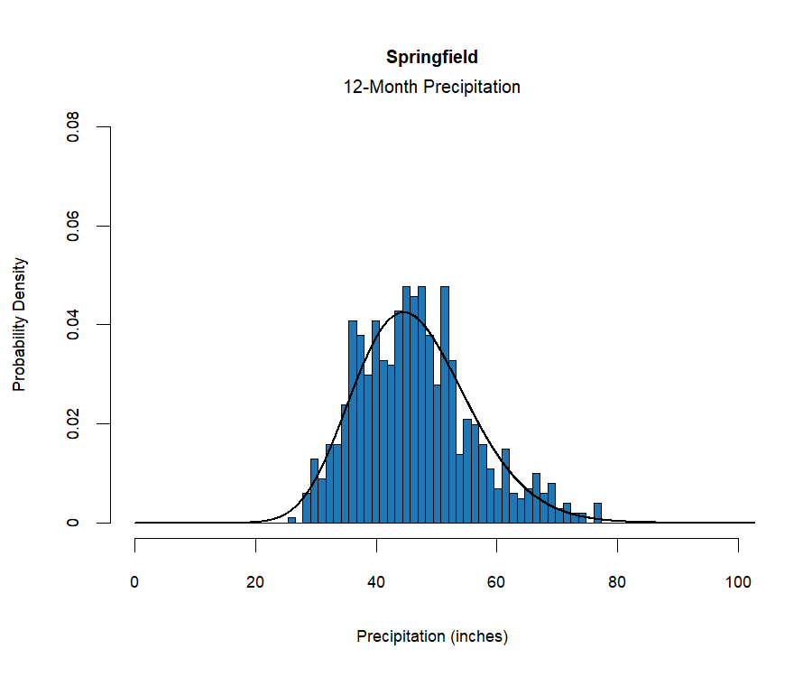 graphic showing the  probability density function for precipitation at the station