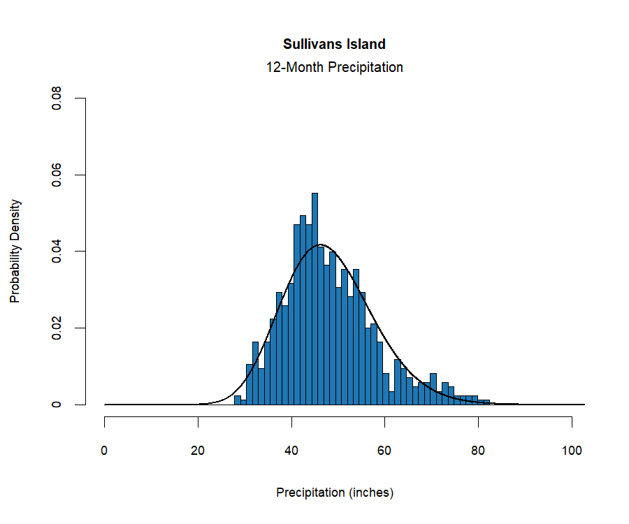 graphic showing the  probability density function for precipitation at the station