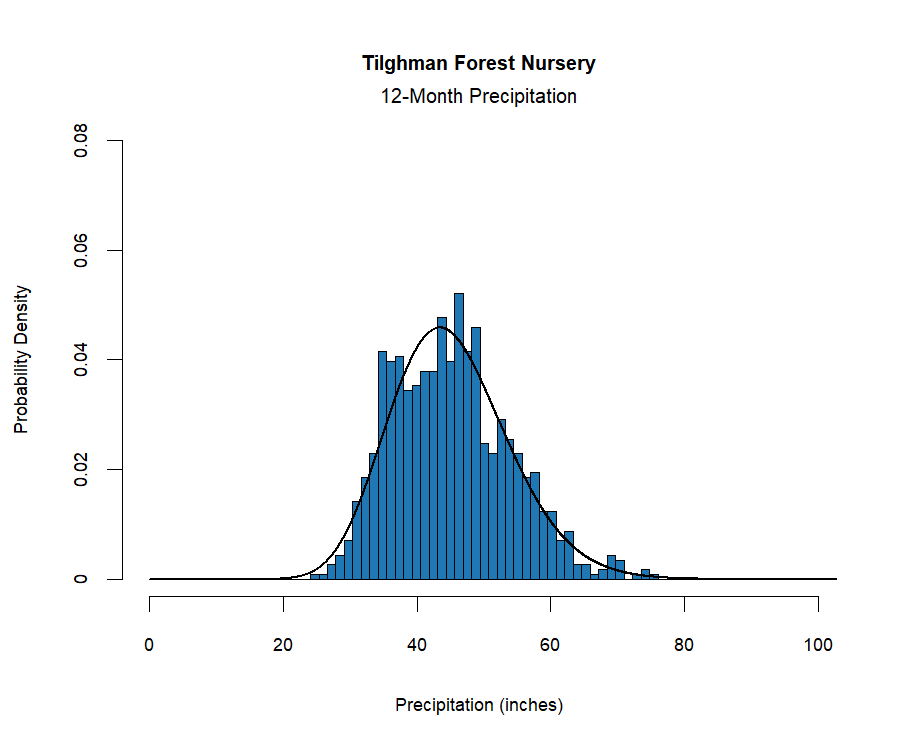 graphic showing the  probability density function for precipitation at the station