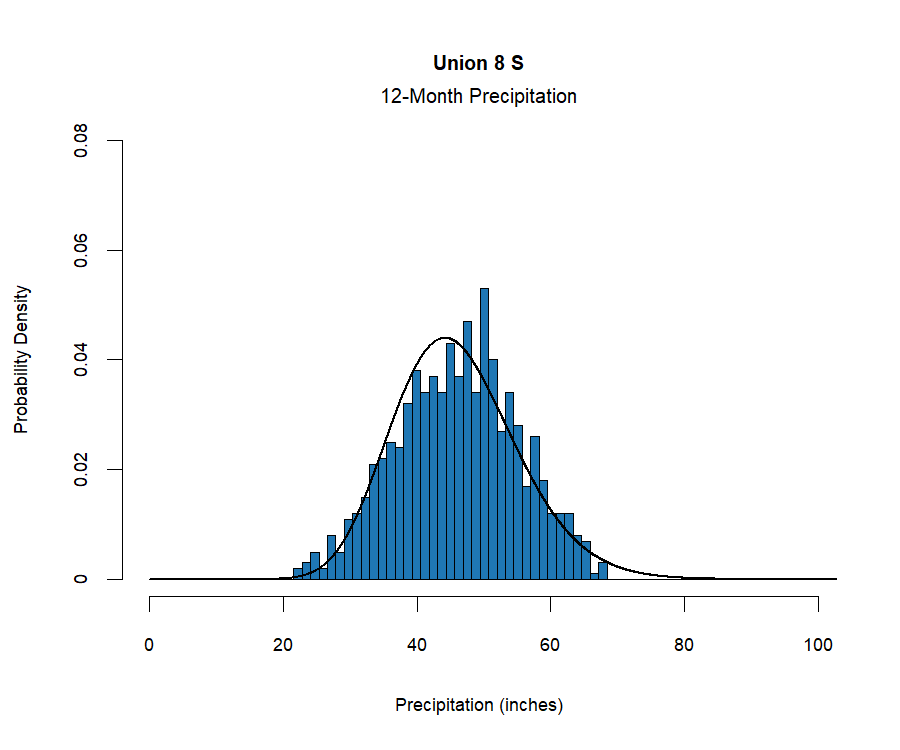 graphic showing the  probability density function for precipitation at the station