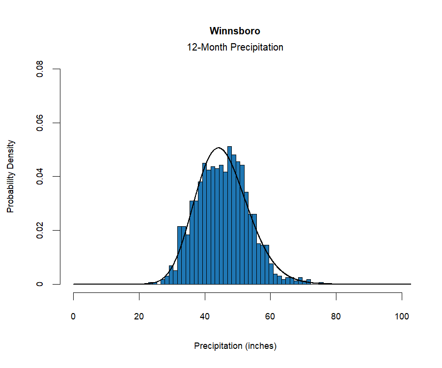 graphic showing the  probability density function for precipitation at the station