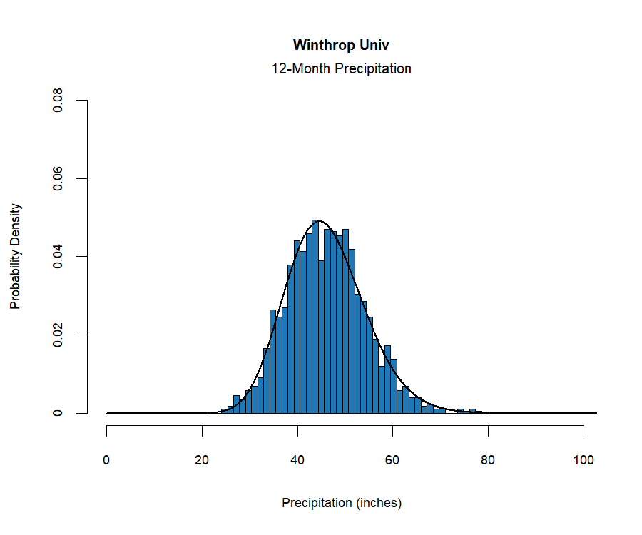 graphic showing the  probability density function for precipitation at the station