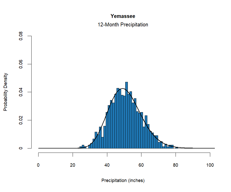 graphic showing the  probability density function for precipitation at the station