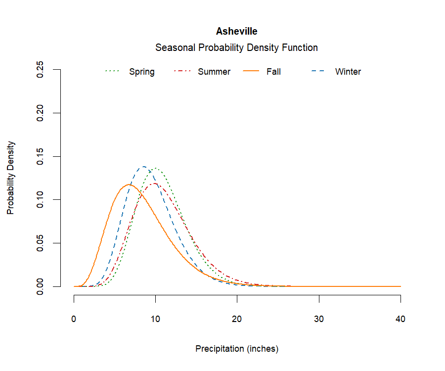 graphic showing the probability density function of precipitation for each season at the station