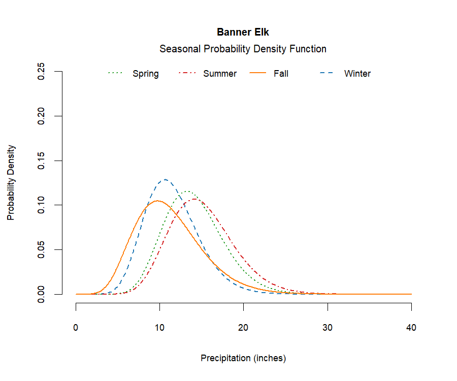 graphic showing the probability density function of precipitation for each season at the station