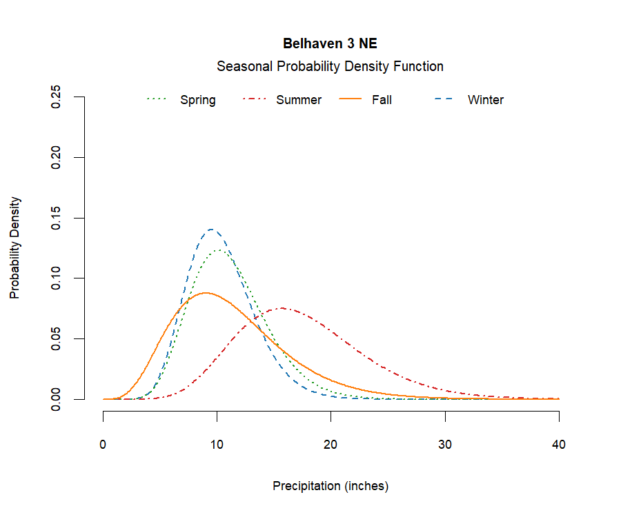 graphic showing the probability density function of precipitation for each season at the station