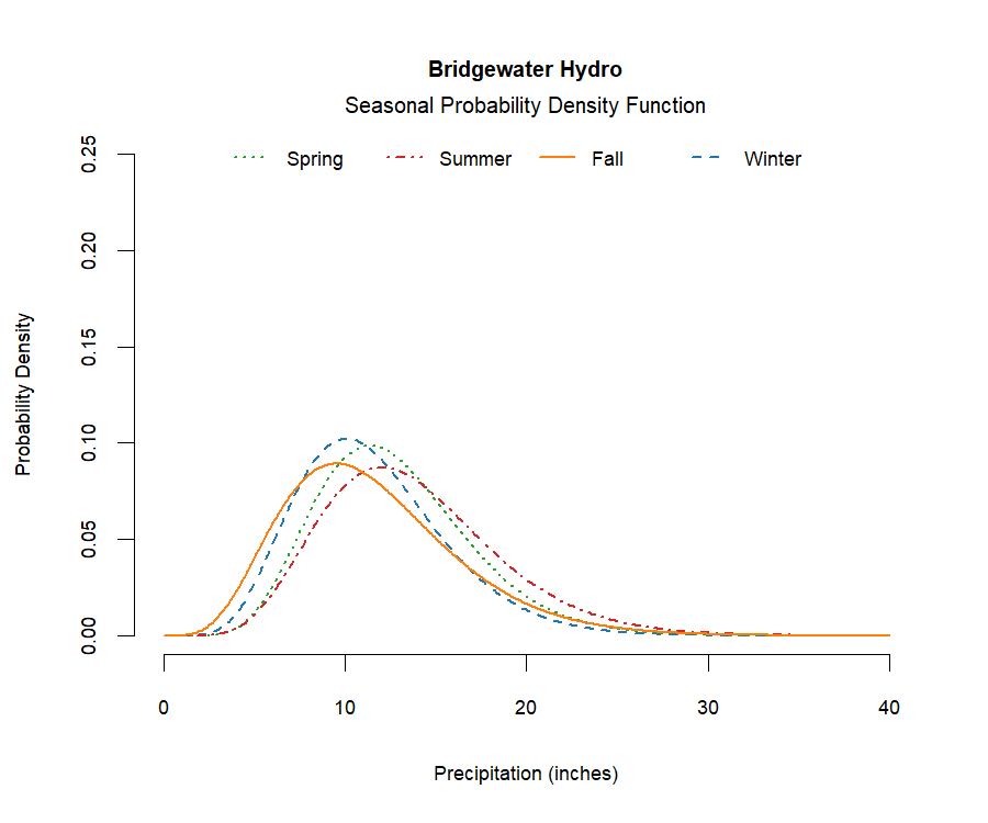 graphic showing the probability density function of precipitation for each season at the station