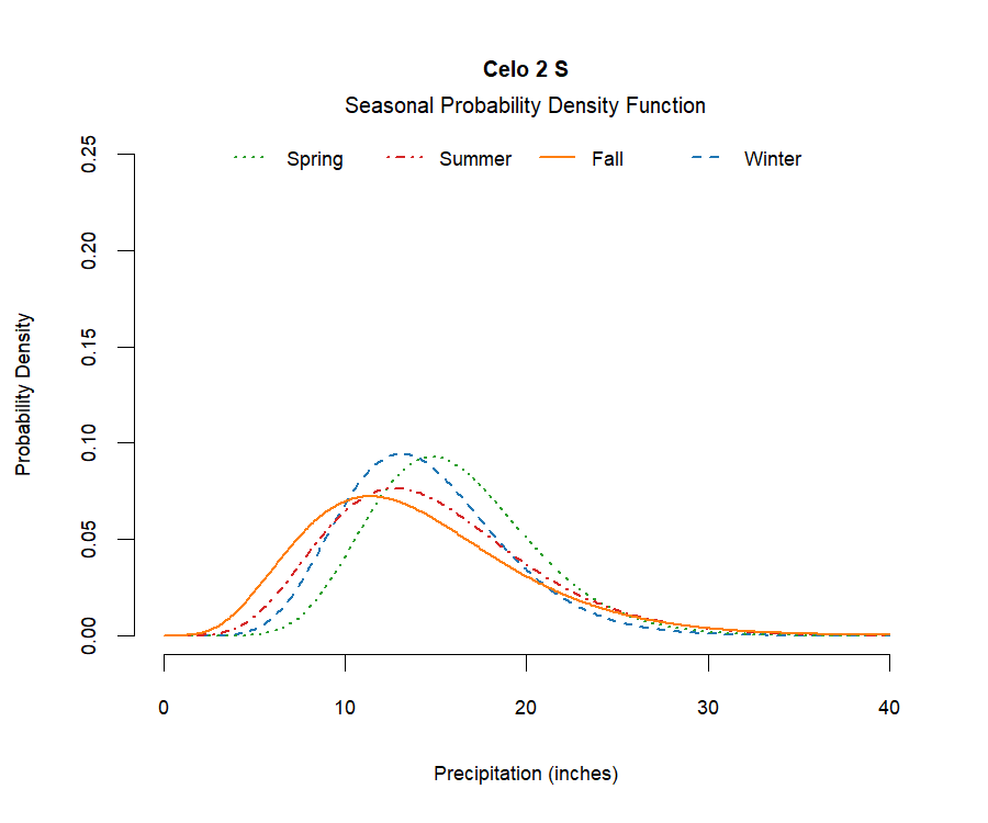 graphic showing the probability density function of precipitation for each season at the station