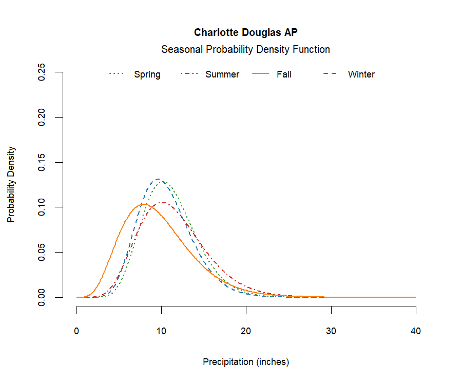 graphic showing the probability density function of precipitation for each season at the station