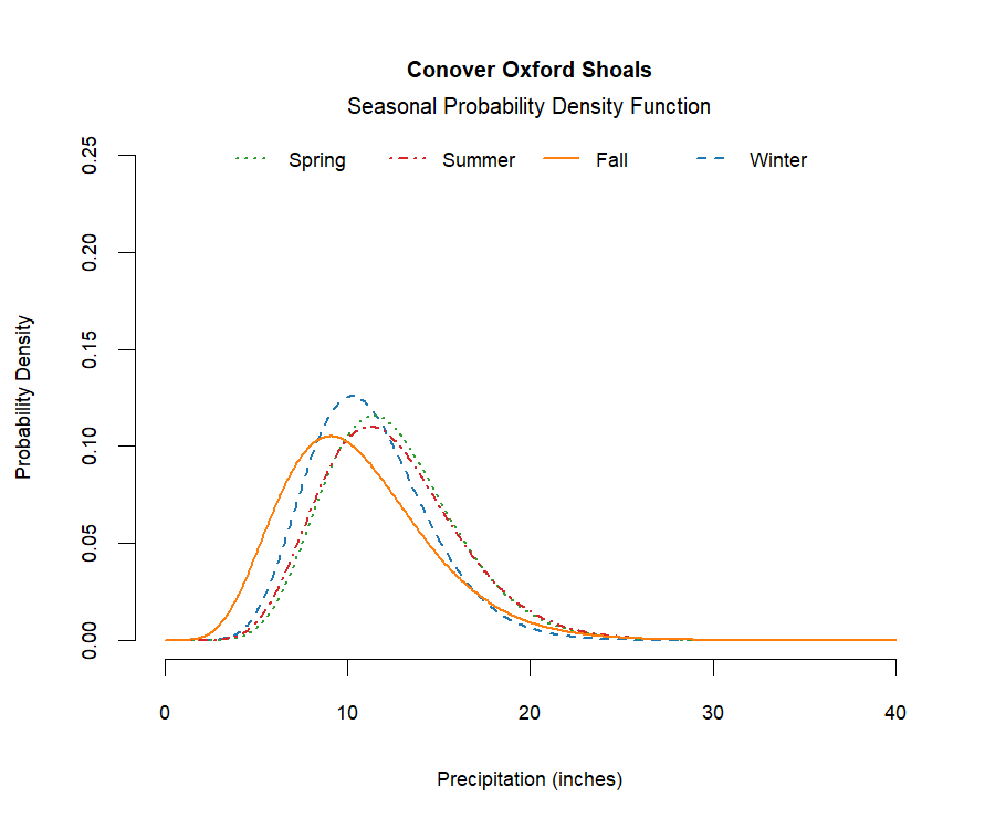 graphic showing the probability density function of precipitation for each season at the station