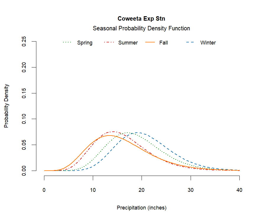 graphic showing the probability density function of precipitation for each season at the station