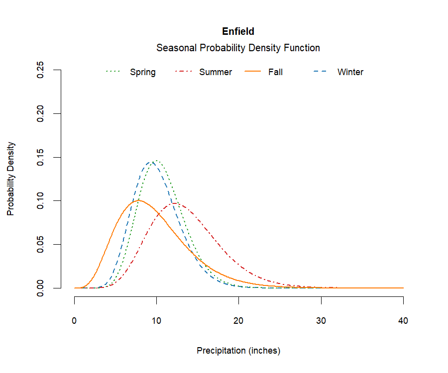 graphic showing the probability density function of precipitation for each season at the station