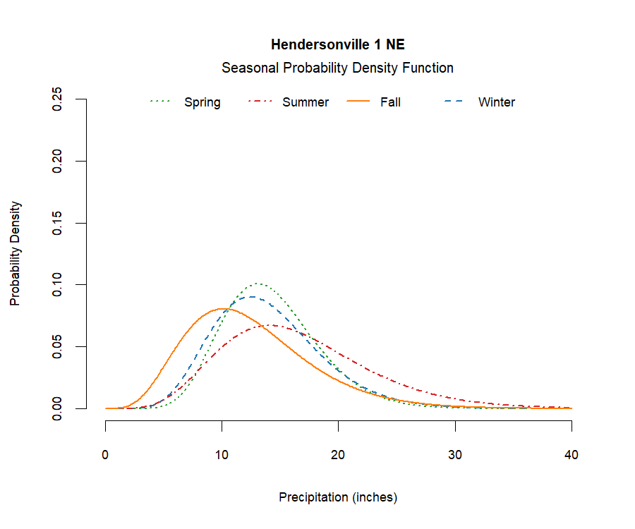 graphic showing the probability density function of precipitation for each season at the station