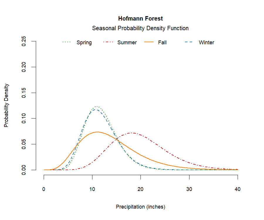 graphic showing the probability density function of precipitation for each season at the station