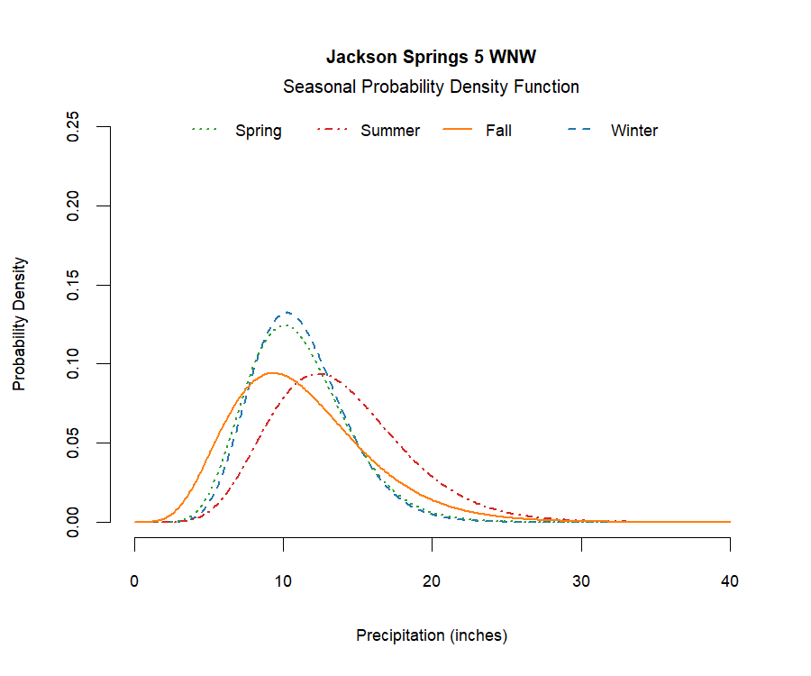 graphic showing the probability density function of precipitation for each season at the station