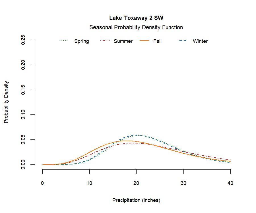 graphic showing the probability density function of precipitation for each season at the station