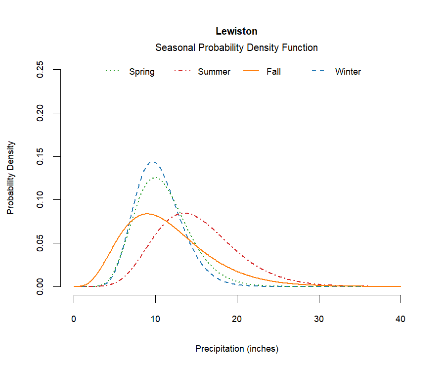 graphic showing the probability density function of precipitation for each season at the station