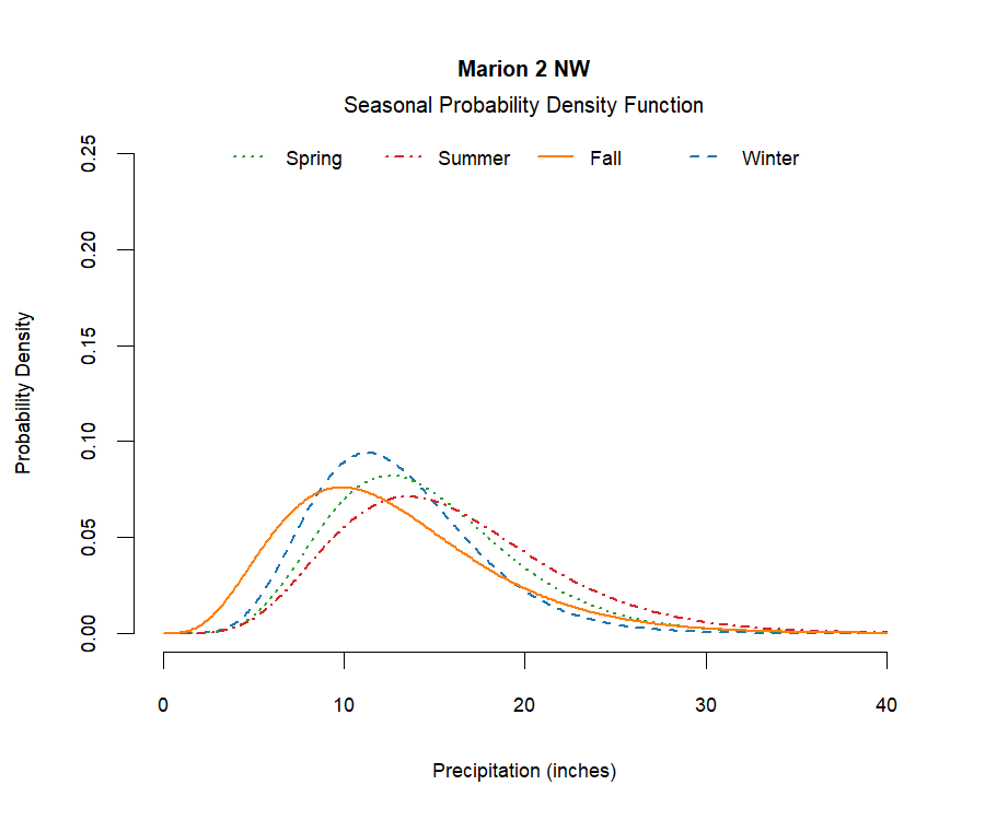 graphic showing the probability density function of precipitation for each season at the station