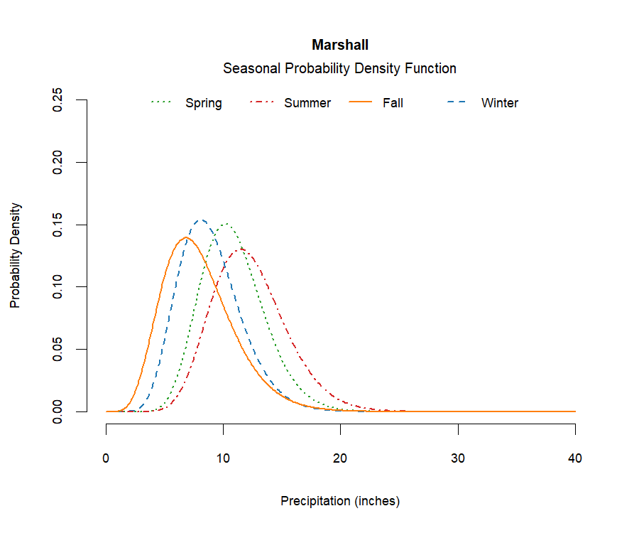 graphic showing the probability density function of precipitation for each season at the station