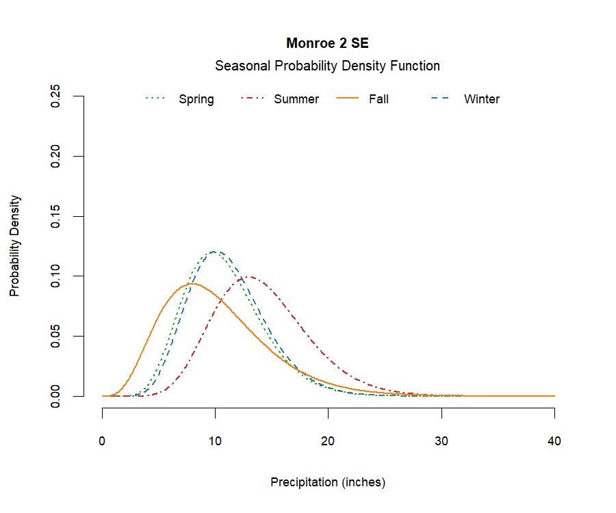 graphic showing the probability density function of precipitation for each season at the station