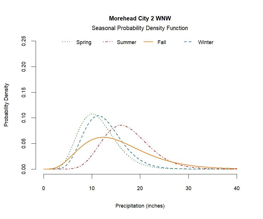 graphic showing the probability density function of precipitation for each season at the station